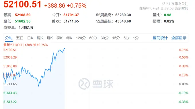 今夜美股大震荡!道指猛拉纳指反弹 存储芯片光通信重挫近三成