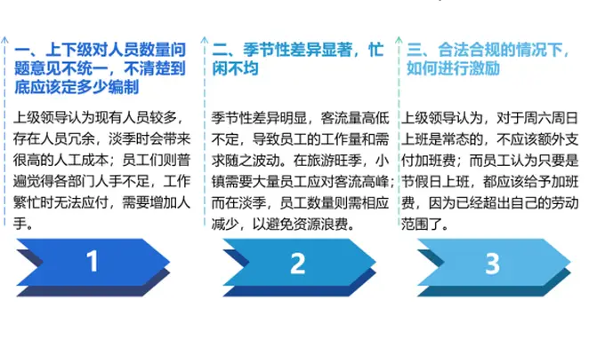 定岗定编难题破局！某旅游小镇人力资源优化项目成功落地