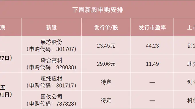 展芯股份与森合高科明日上市申购