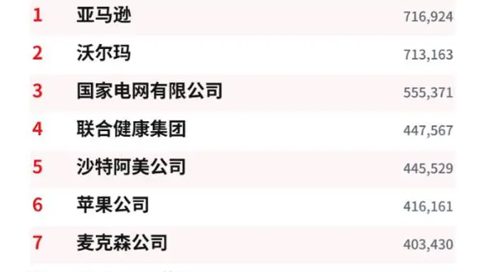 世界500强31年格局生变 日本上榜数从149家跌到40家 中国上榜数增近40倍