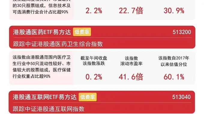 AI产业或进入落地验证周期，恒生科技半日涨2.2%，恒生科技ETF易方达（513010）动能积聚
