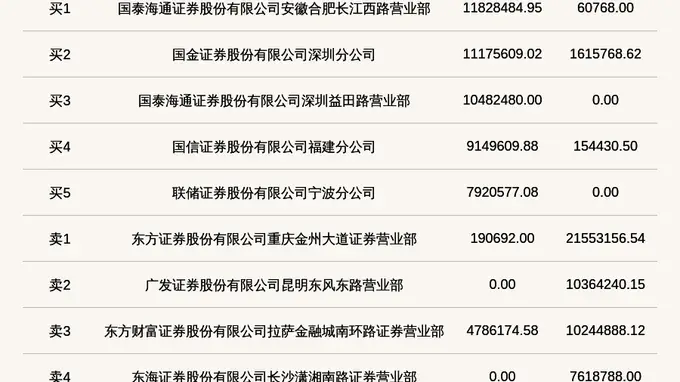 北交所维琪科技龙虎榜现身 当日股价暴跌超两成五引关注