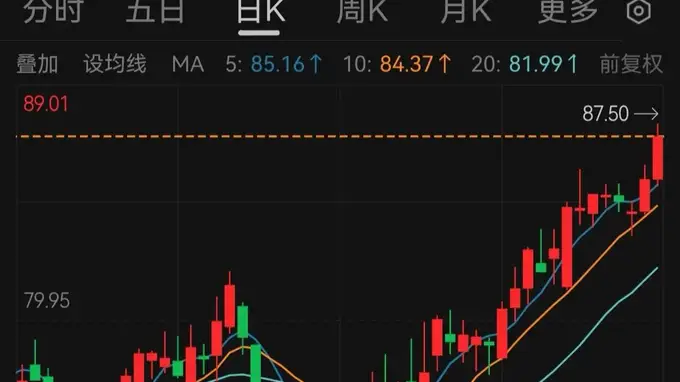 欧洲极端高温驱动空调需求激增 美的芜湖广州双基地斩获20万台新增订单股价涨15.2%