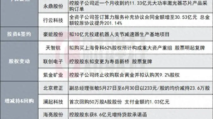 斥资最高20亿元！2500亿存储芯片龙头董事长提议回购A股股份用于注销|盘后公告集锦