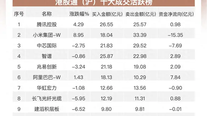 南向资金动向播报｜单日净流出55.89亿港元 连续五日出逃减持中芯、小米转投阿里