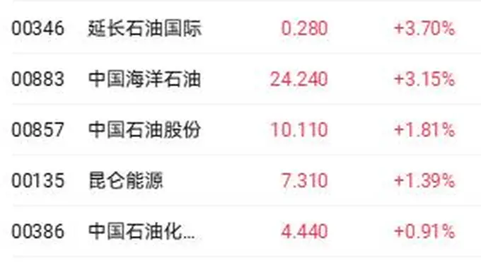 中东局势骤紧叠加美原油去库 延长石油国际涨近4%