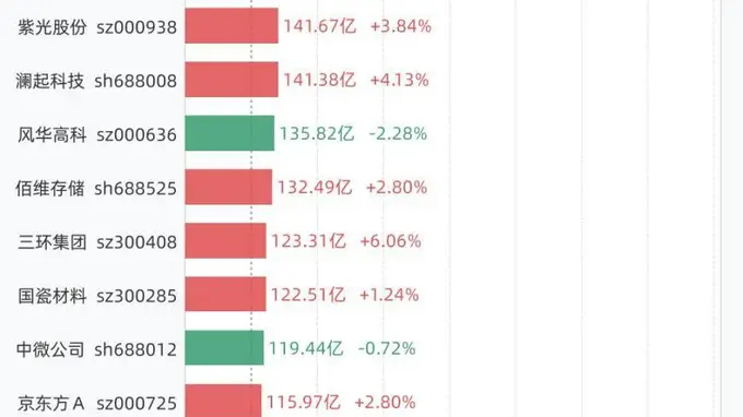 7月31日A股成交额破百亿个股达26只 含中际旭创、C长鑫等多只热门标的