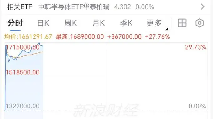 AI交易反攻来袭 SK海力士涨超27%引市场震动