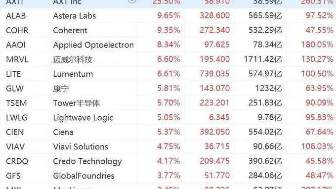美股光通信概念集体暴涨 迈威尔、Lumentum涨幅超6%