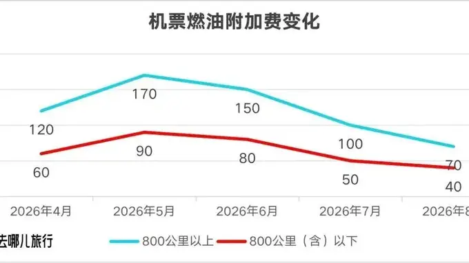 2026年8月5日起国内航线燃油附加费下调 费用直降30元/10元