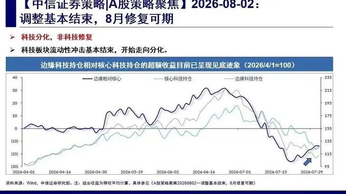 中信证券明确：调整已收尾 8月修复行情可期 聚焦这些板块配置