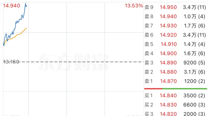 联想控股盘中涨超13% 上半年业绩预增186%