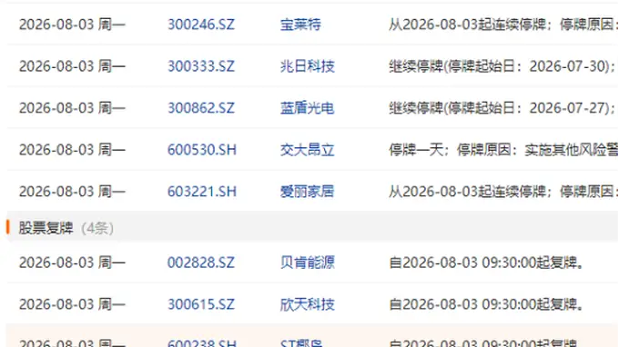 8月3日盘前停复牌：这4只股临时停牌，这4只股恢复交易