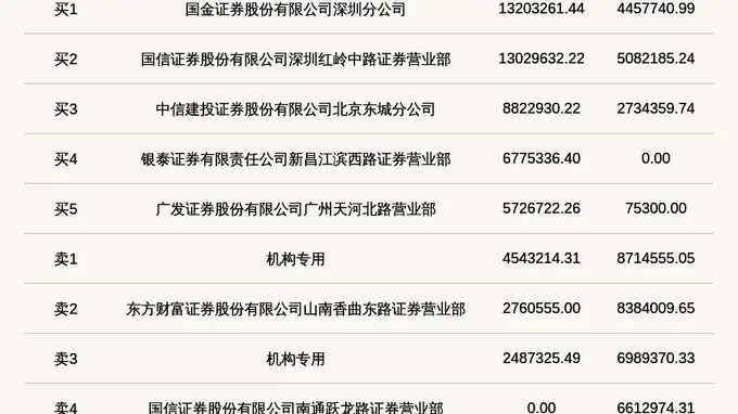 长鹰硬科登北交所龙虎榜 机构席位卖出超千万