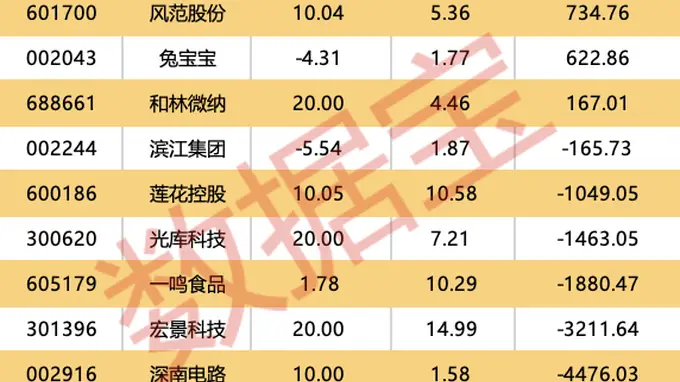 蜂助手子公司签76.7亿算力大单！机构今日净买入超千万个股名单出炉