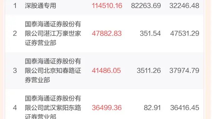 三大游资齐聚002384 核心活动带动12亿资金封板