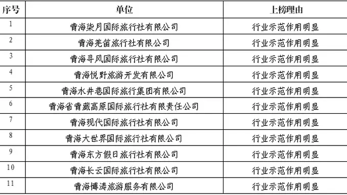 西宁市文旅广电局2026年度第三批旅行社红黑榜正式发布
