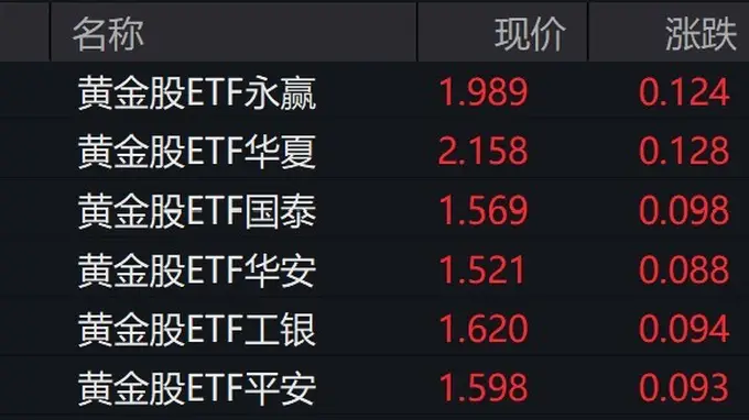 黄金股强势拉升 黄金股ETF涨幅超6%