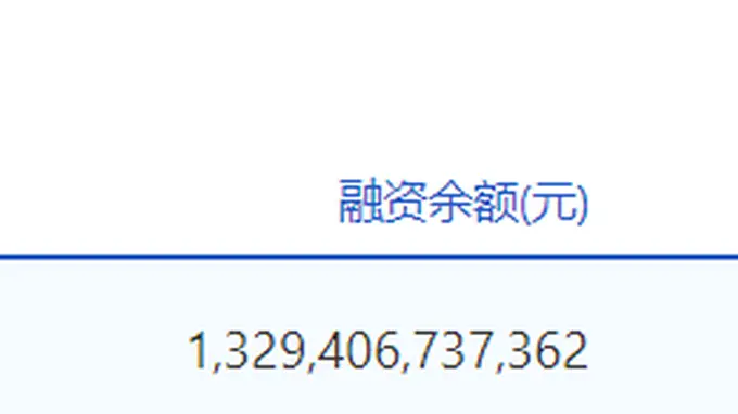 截至8月4日沪深两市融资余额合计净增119.71亿元