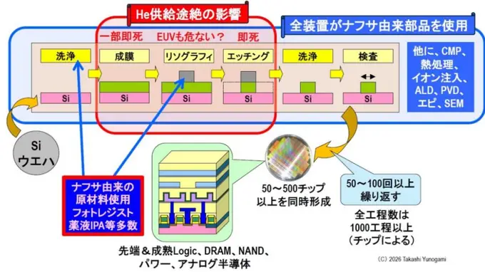 半导体工厂的三大命门 氦气、石脑油与光刻胶的核心影响分析