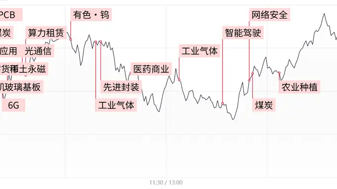 每日收评」缩量震荡不改反弹结构 电子特气煤炭领涨 指数涨跌分化