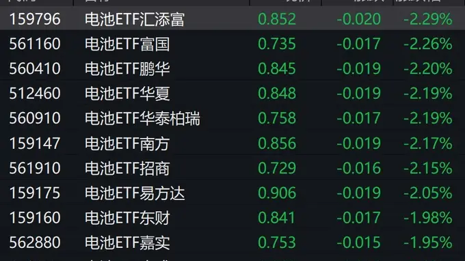 电池板块承压拖累 电池ETF跌约2%