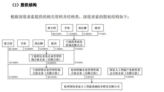 宇树科技IPO定价落地 梁文锋掌舵DeepSeek战略认购1.5亿 股权结构曝光梁文锋直接持股超31%