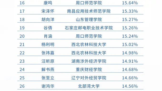第六届“上证杯”全国高校ETF赛7月榜单出炉