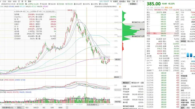 年内涨超240%仍加仓！葛卫东坚守兆易创新 7月调仓时直言AI行情远未结束