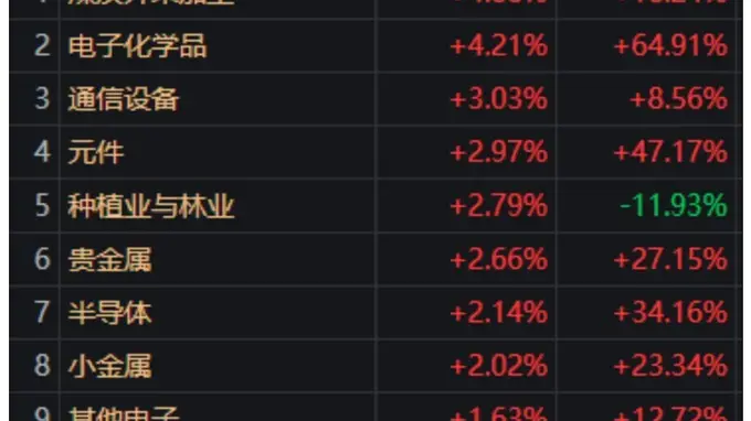 尾盘沪指重返3900 下半年首现10连板个股引关注