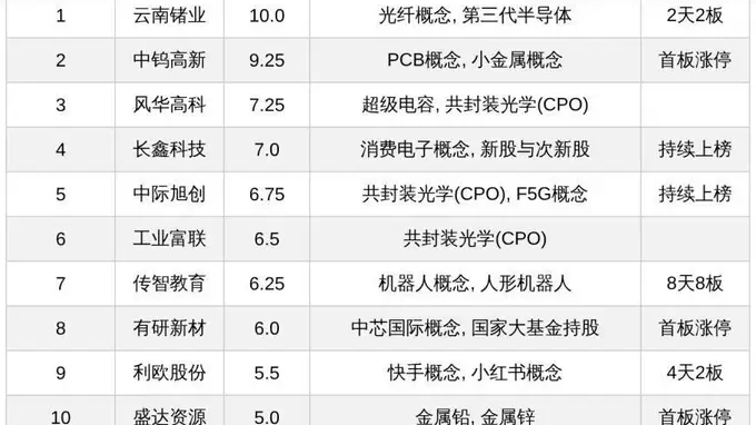 今日A股热股风云：云南锗业2连板领衔，传智教育8连板引爆AI人才赛道，CPO概念股持续吸金