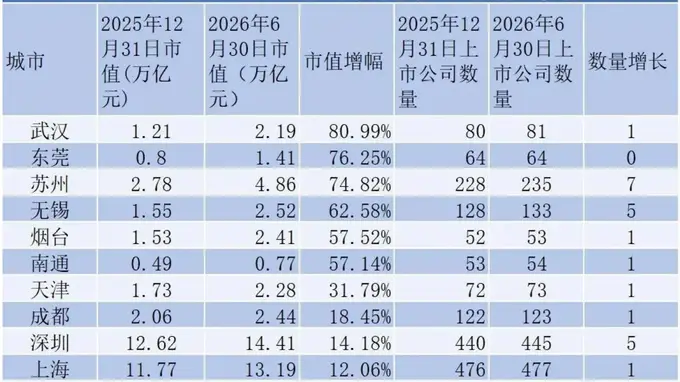 2025东莞上半年零新增上市公司 市值增幅为何领跑全国