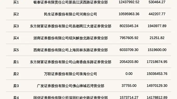 北交所长鹰硬科登龙虎榜 换手率飙至32.94%触发披露规则