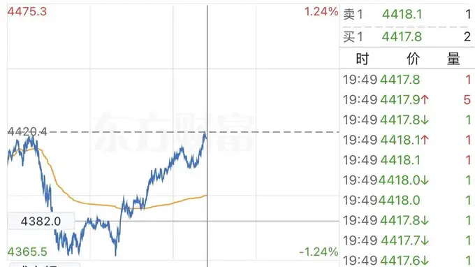最高看至7150美元!黄金深V收复4400关口,机构预测差达3700美元!国内金饰单月涨超百元