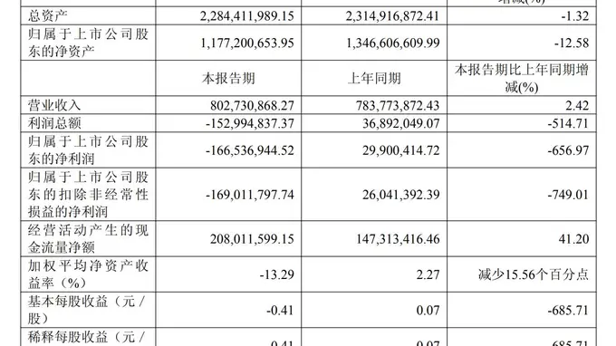 机器人风口下的上纬新材:上半年净亏损1.67亿元 却掏出股权激励“押注”新业务