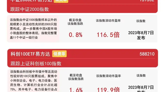 中小盘风格表现强势,中证2000指数多只成份股20CM涨停,关注中证2000ETF易方达(159532)配置价值
