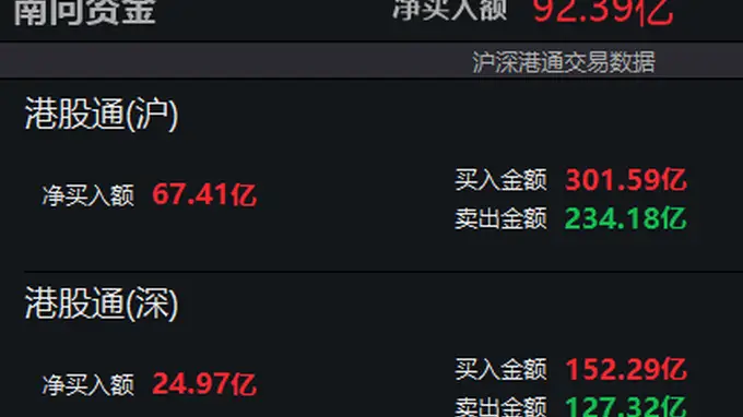 南向资金净买入超90亿港元