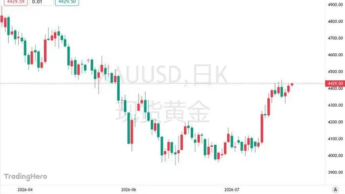 富国银行下调黄金目标价,强调美联储仍是核心变量