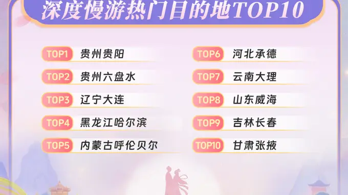 同程旅行：哈尔滨上榜银发慢游热门目的地