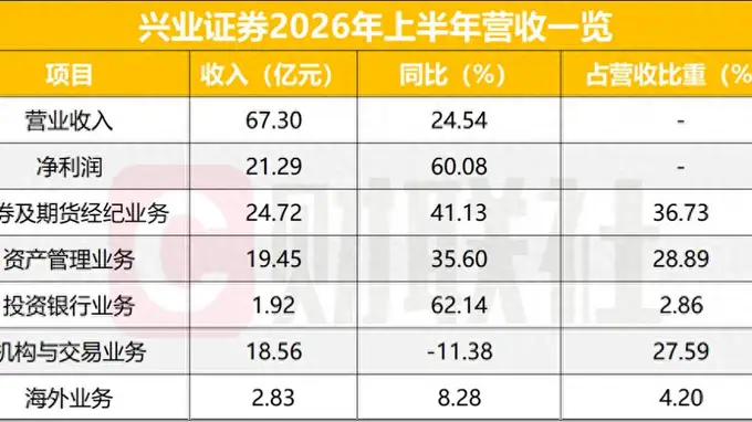 兴业证券上半年净利增长60%，时隔5年再超20亿