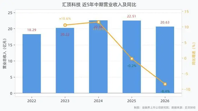 汇顶科技2026年上半年营收20.63亿元，同比下滑8.37%；归母净利润2.52亿元，同比下滑41.59%