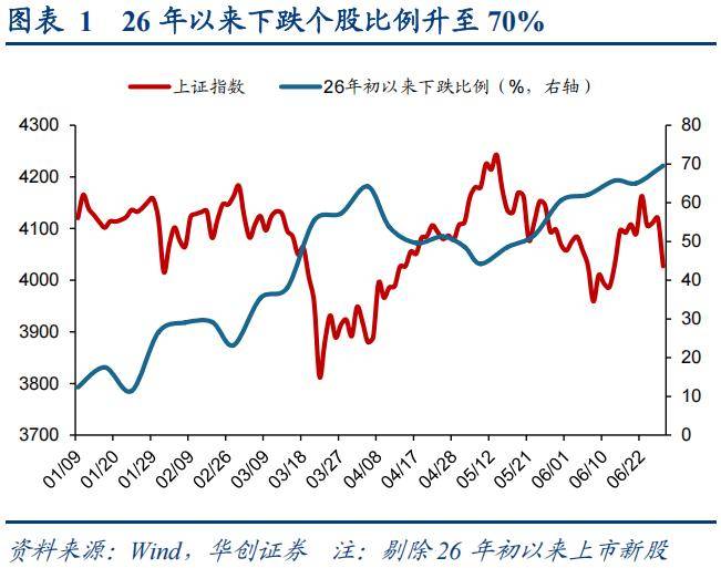 华创策略：本轮K型分化背后是业绩分化，高低切概率不高且更可能是高位回落而非低位补涨