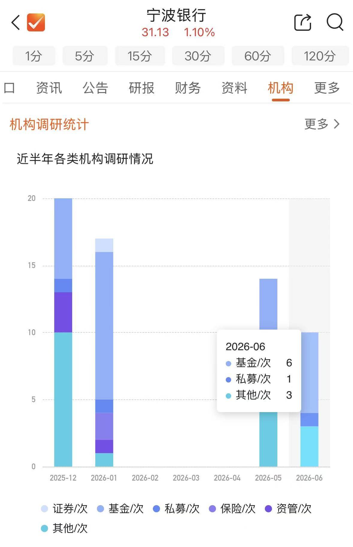 机构密集调研宁波银行 紧盯分红、信贷、息差三大主线