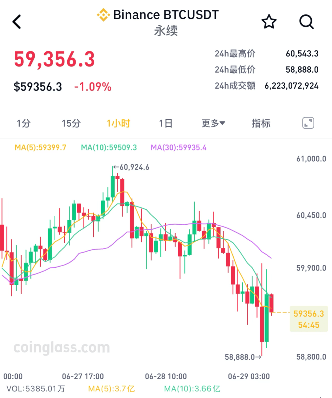 比特币，失守6万美元