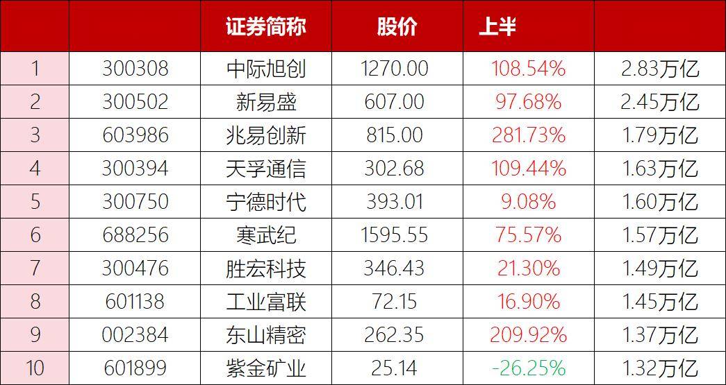 疯狂的科技股！“易中天”半年轰出7万亿天量，中际旭创2.8万亿居首，顶10个宇宙行，成交前20仅紫金矿业1只“老登”，东方财富、贵州茅台落榜