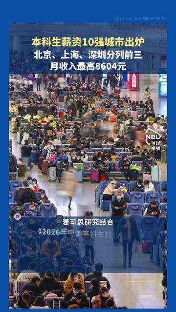 本科生薪资10强城市出炉：北京、上海、深圳本科毕业生月收入分别为8604元、8568元、8320元，排名前三