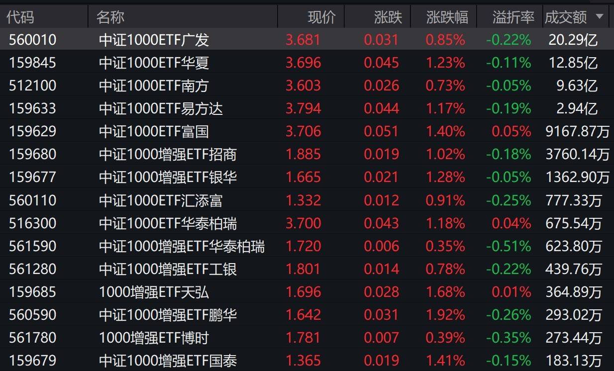 A股早盘走势分化，中证1000上涨1.25%，4只相关ETF成交额超1亿元