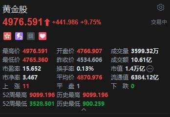 港股黄金股盘初冲高，紫金黄金国际涨超13%，6月非农超预期下行暂缓美联储短期加息压力