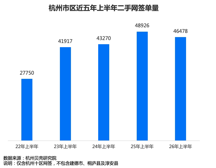 杭州楼市半年报：3000万以上豪宅成交量创新近十年高