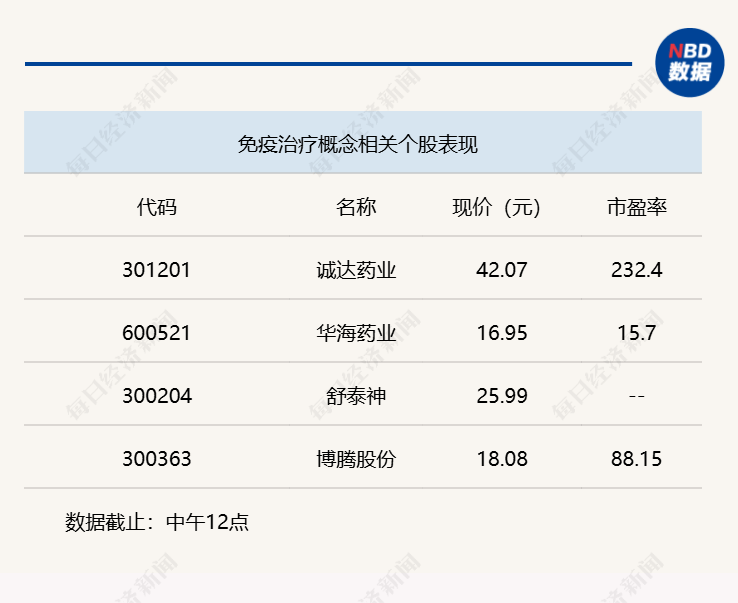 A股三大股指震荡加剧，沪指半日微涨0.08%